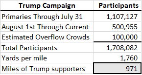 trump-total-campaign-participants-10-15