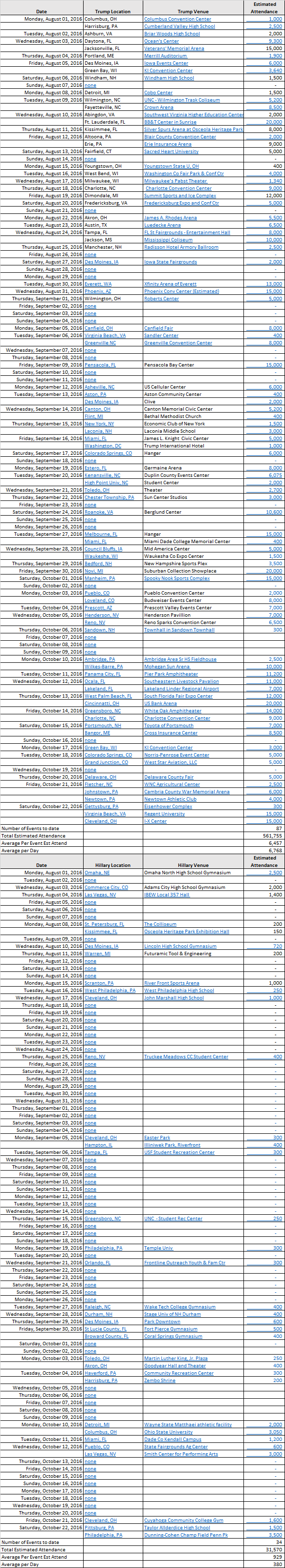 trump-vs-hillary-attendance-10-22