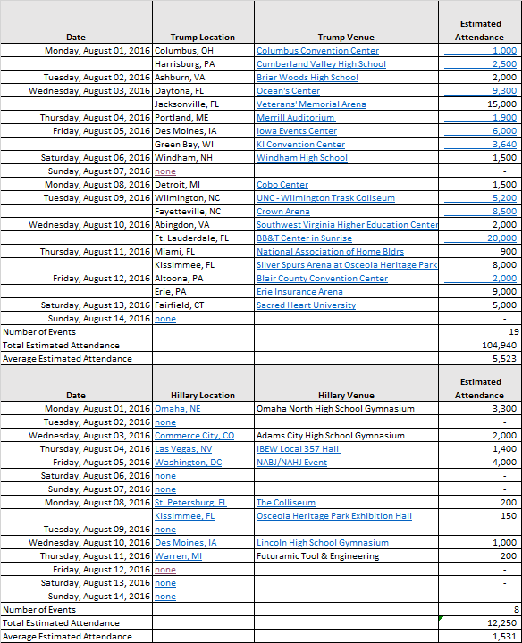 Trump vs Hillary Attendance 8-14