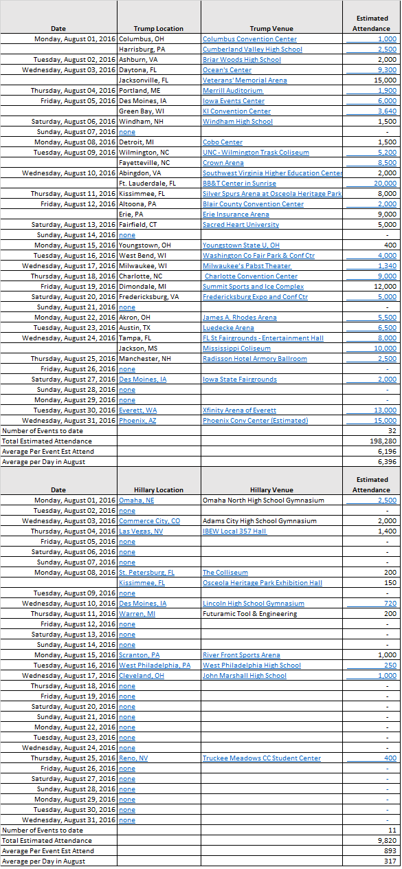 Trump vs Hillary Attendance 8-31