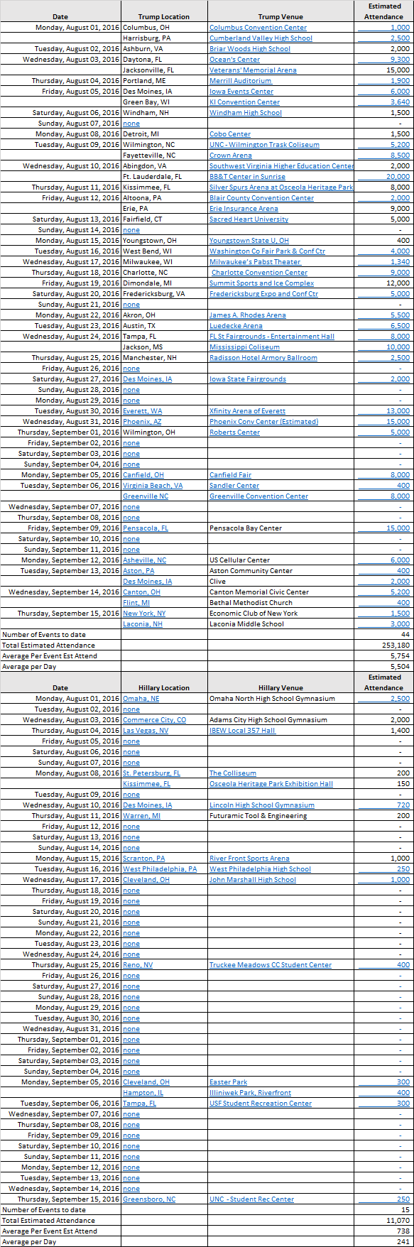 trump-vs-hillary-attendance-9-15-detail