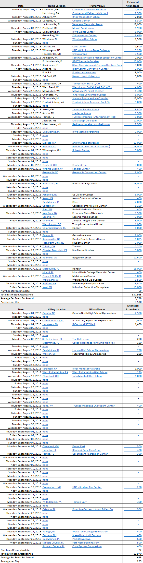 trump-vs-hillary-attendance-9-30-2