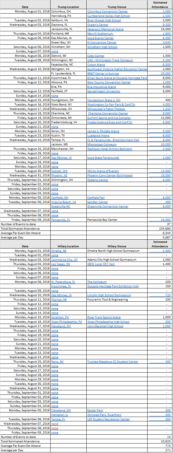 trump-vs-hillary-attendance-9-9