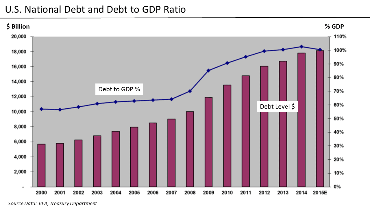 u_s__national_debt_-_dollars_and_relative_to_gdp