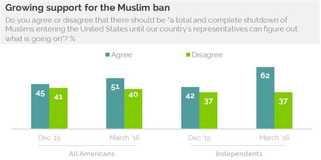 america muslim refugee poll