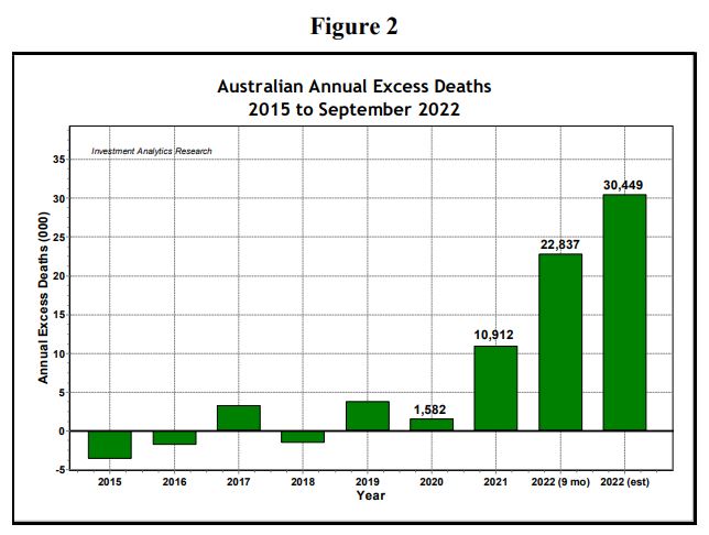 Shocking Study Out of Australia Shows up to a 26 Fold Increase in Excess Mortality in 2021 and 2022. Consistent With American Insurance Companies Findings.