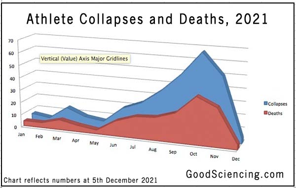 Report Shows Nearly 300 Athletes Worldwide Collapsed or Suffered Cardiac Arrests after Taking COVID Vaccine This Year – Many Died Athlete-collapses-deaths-chart-20211205