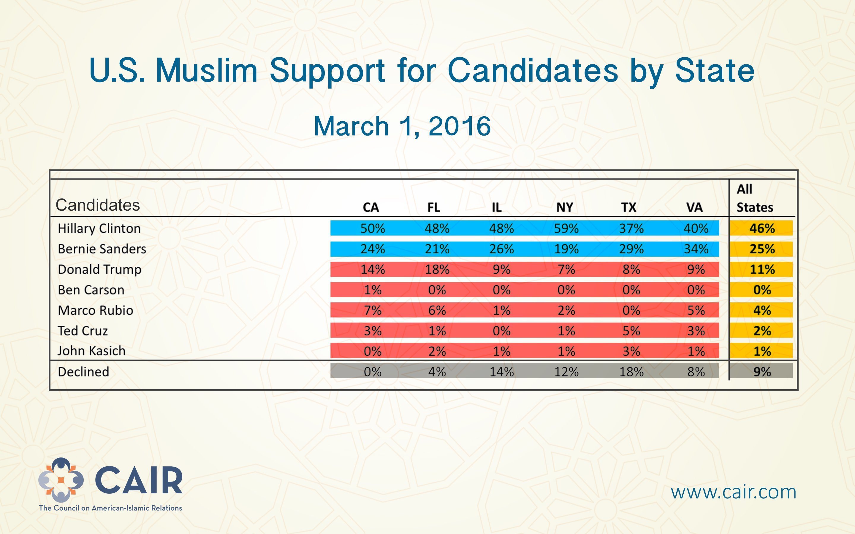 cair poll 2