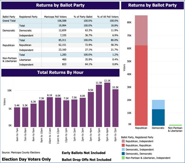 STUNNING! 80.0% of In-Person Voters in Maricopa County on Election Day Voted Republican – Only 23.4% Voted Democrat