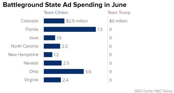 clinton spent 26 million