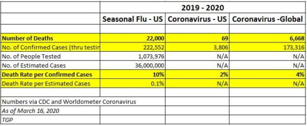 COVID19 UPDATES - Coronavirus Pandemic: Perfect Storm For A Global Currency Reset plus MORE Corona-virus-vs-flu-3-16-600x246