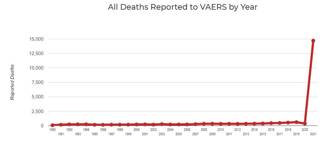 Google-YouTube to Ban ANY CLAIMS that “Vaccines are Ineffective or Dangerous” despite the Death Numbers – Suspends Robert F. Kennedy’s Account Covid-deaths-sept-9-vaers