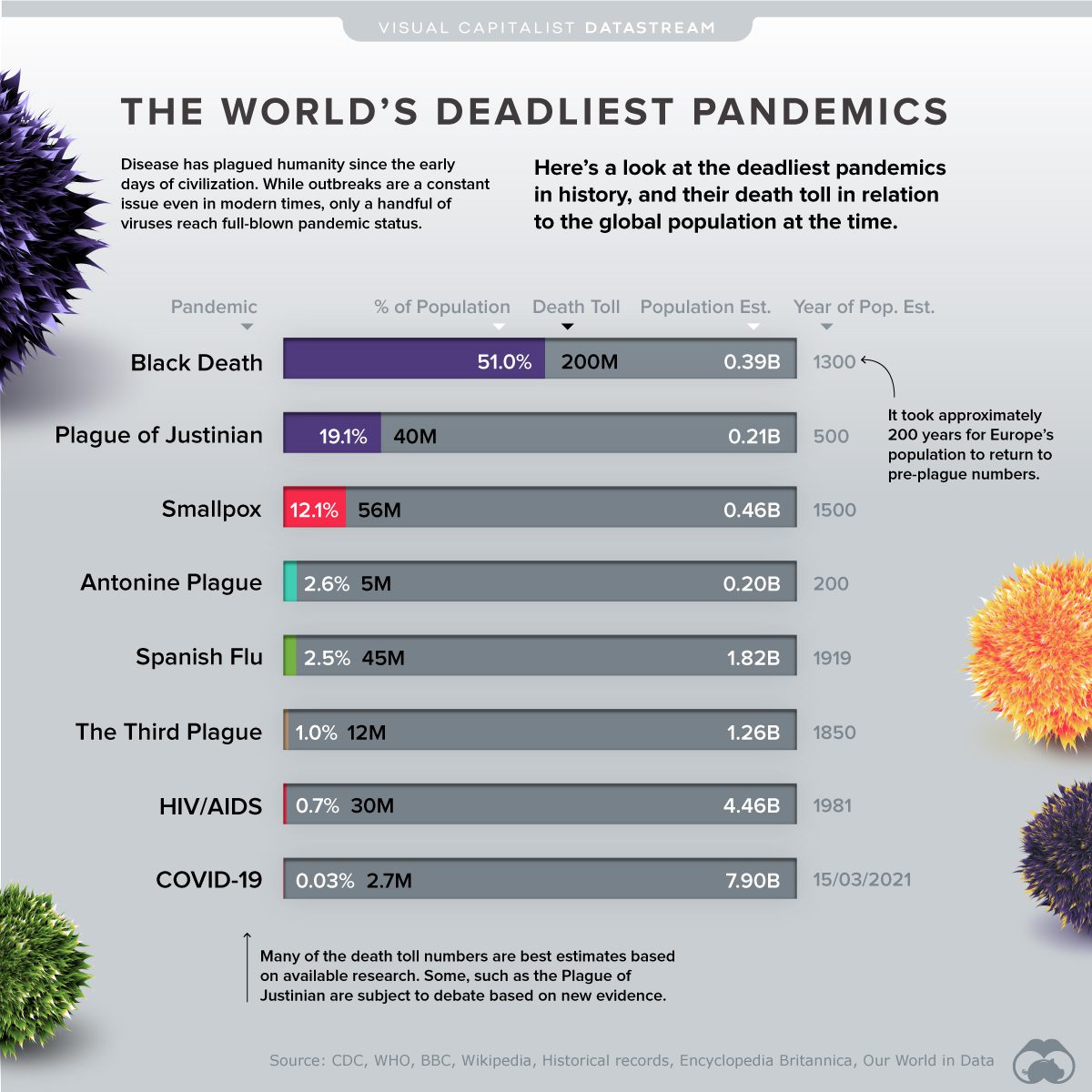 https://www.thegatewaypundit.com/wp-content/uploads/deadliest-pandemics-visualized.jpg