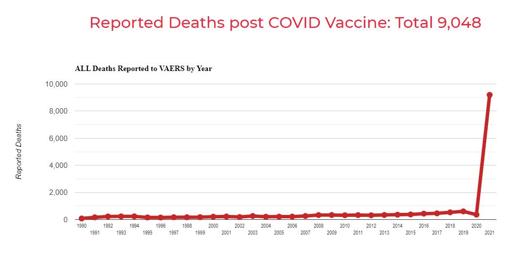 CDC Quietly Deletes 6,000 COVID Vaccine Deaths From Its CDC Website Total in One Day -- Caught by Internet Sleuths (VIDEO) | The Gateway Pundit | by Jim Hoft