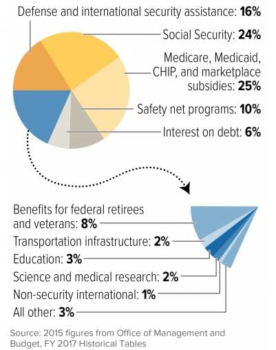 debt