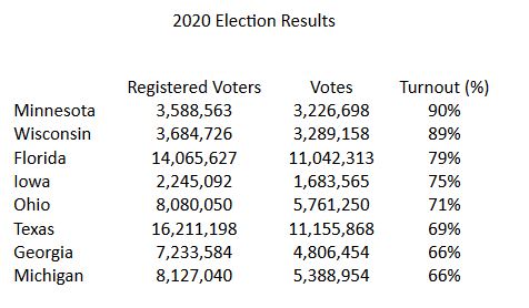 What is Going On? Minnesota and Wisconsin BOTH had 89%-90% Turnout — Something That Is Highly Unlikely