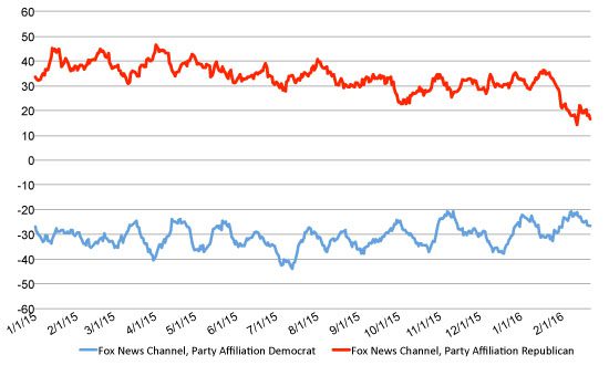 fox news trust