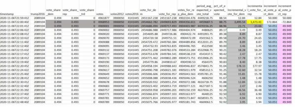 CONFIRMED: Georgia Was Stolen – Tally Shows MASSIVE Biden
Vote Dumps — Lost Votes for Trump — Vote Ratios Statistically
IMPOSSIBLE! 2