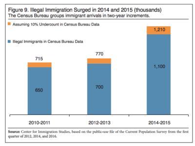 illegal immigrants us