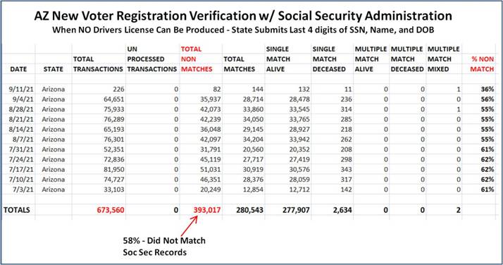What’s Going On? Arizona Recently Processed 673,000 Voter Identities with the Social Security Administration – 58% Had NO MATCH FOUND Image001