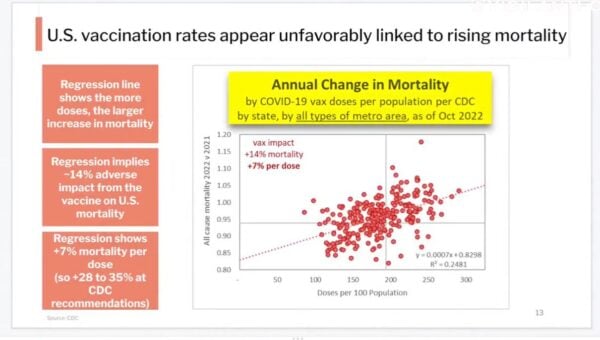 Insurance Analyst: “The More Doses You Have On Average In A Region . . . The Bigger Increase In Mortality That Region Has Had” (VIDEO)