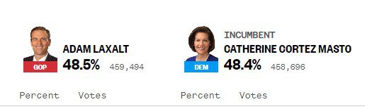 BREAKING: Latest Ballot Dump in Nevada Puts Democrat 1,000 Votes Away from Taking Lead for First Time in Nevada Senate Race