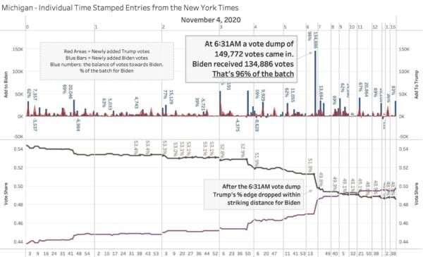 The Same Organized Fraud That Took Place in Michigan Took
Place In Georgia on Election Night – Republicans Were Removed from
the Counting Area and then Massive Spike in Biden Only Votes is
Recorded 3