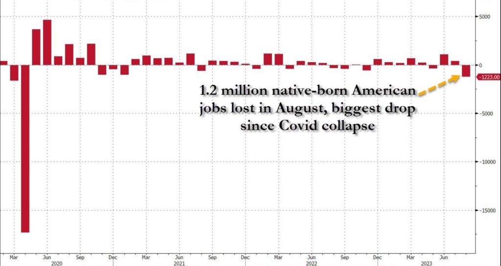 Bidenomics: 1.2 Native-Born Americans Lose Job in August – 711,000 Foreign-Born Workers Replace Them