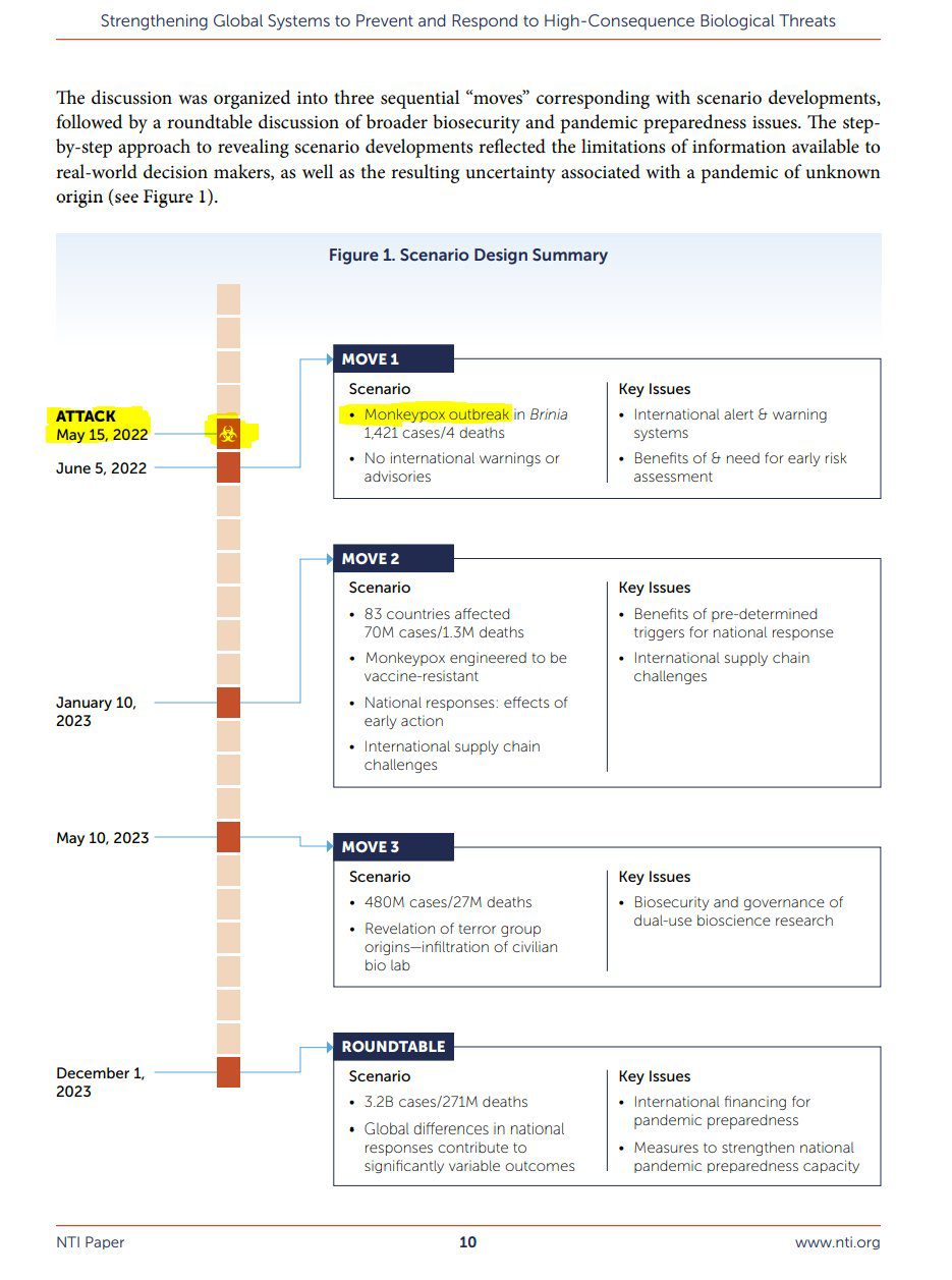 This Is Weird: Globalist Group NTI Predicted Likelihood of MonkeyPox Outbreak in Their November 2021 Report. What are the odds?