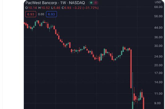 US Regional Bank Stocks Crash – PacWest Down 30%, Western Alliance Down 25%, Metropolitan Bank Down 21%