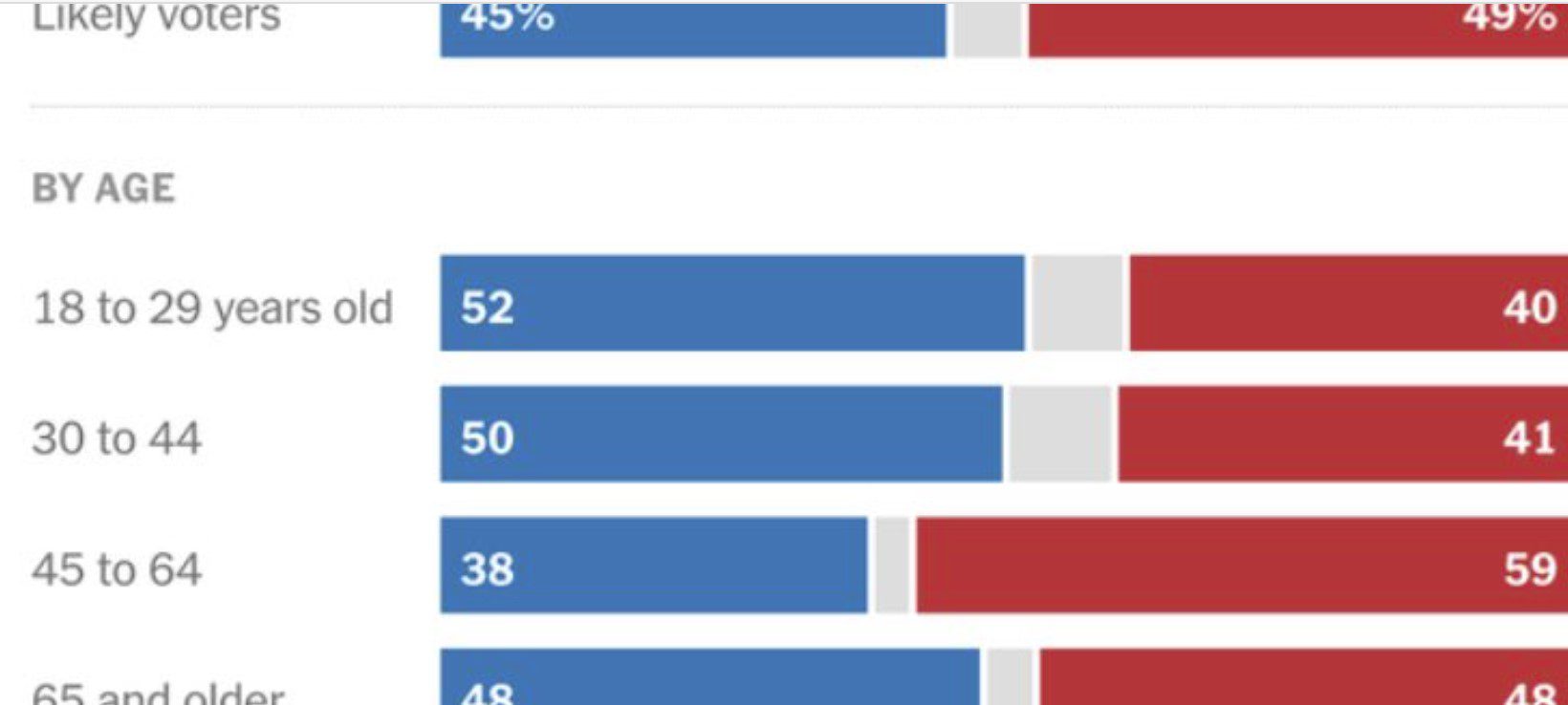 Democrat-Socialists Rage At Generation X For Supporting GOP By Huge Margin In New Poll Democrat-Socialists Rage At Generation X For Supporting GOP By Huge Margin In New Poll