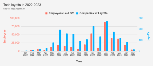 Bidenomics: Total Tech Layoffs in 2023 Already Cross 190,000, Surpassing Year 2022