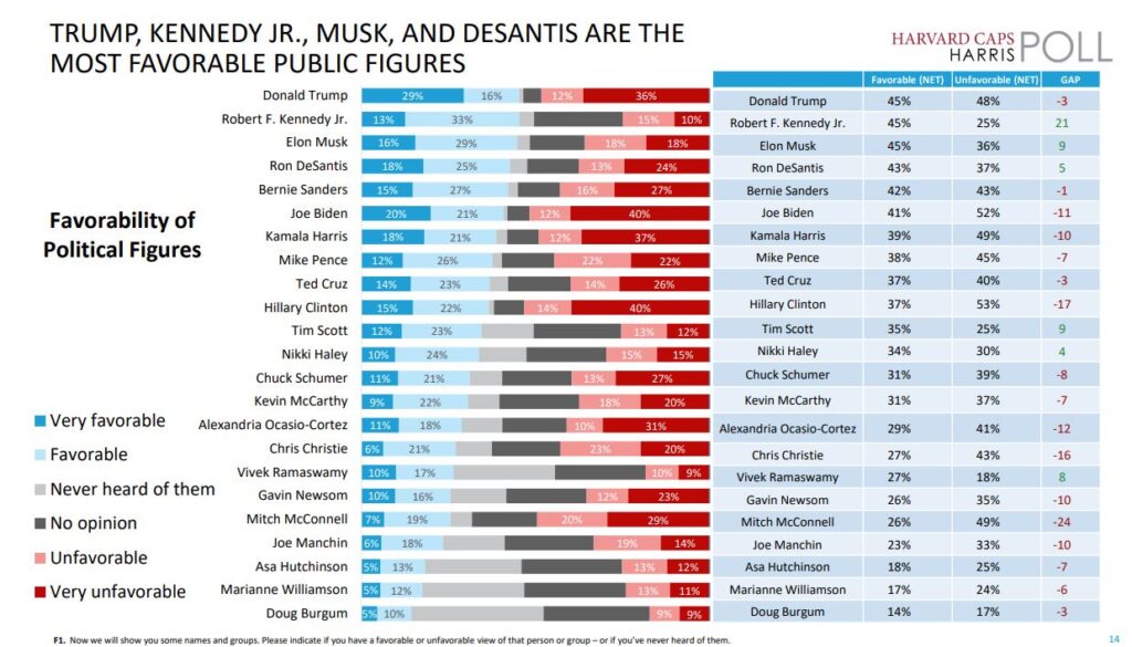 Breaking Poll: Trump Most Popular Politician in Country with RFK Jr. – Trump Leads Biden by 6 Points in Rematch – And MAJORITY of Americans Believe Trump Indictment Is Politically Motivated