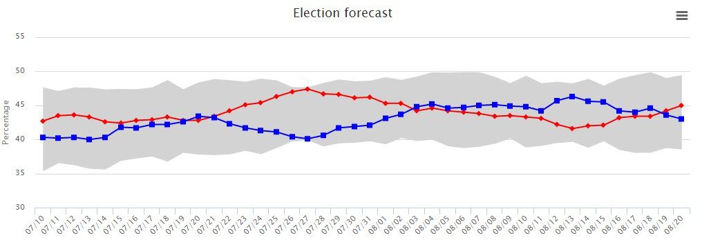 trump lead 2 points