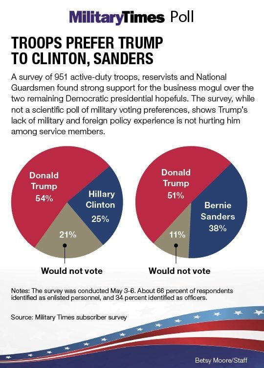 trump military poll