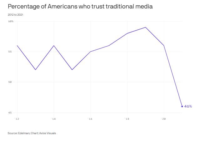 trust-in-media-all-time-low.jpg