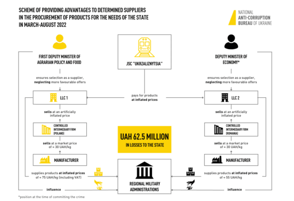 High Ranking Ukraine Officials Accused of Embezzling Funds Worth 62.5 Million Allocated for Humanitarian Aid During War