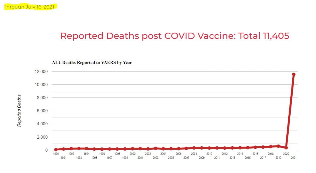Google-YouTube to Ban ANY CLAIMS that “Vaccines are Ineffective or Dangerous” despite the Death Numbers – Suspends Robert F. Kennedy’s Account Vac-vaers-deaths-july-16
