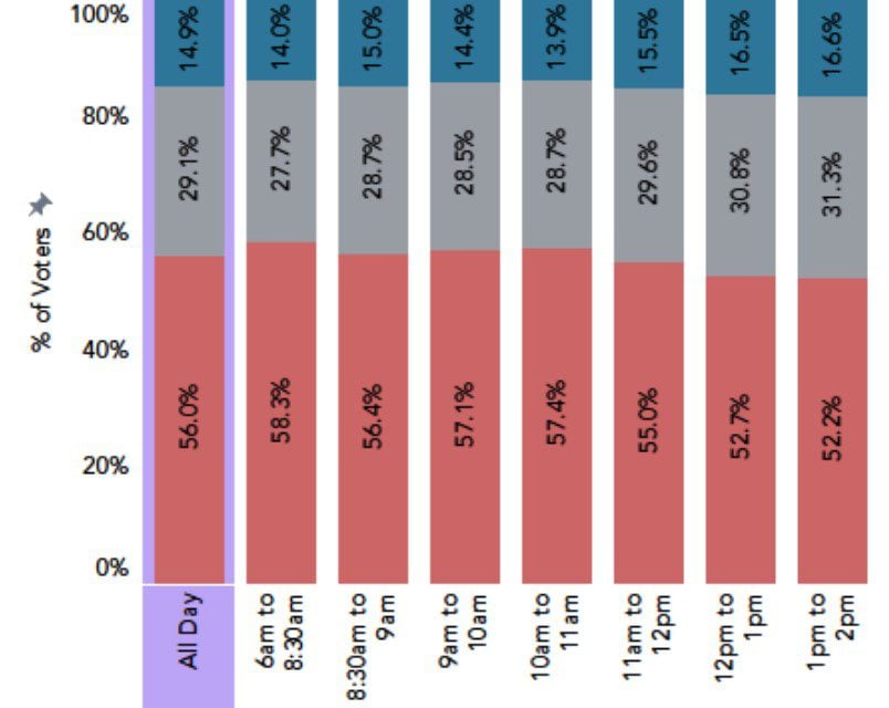 Maricopa County Exit Polling