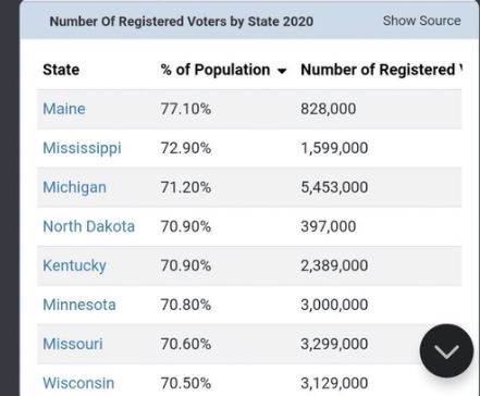 , WOW! — The Steal Is On!… With Last Night’s Ballot Dump Wisconsin has 88% Voter Turnout or HIGHER!  IT’S EITHER A NEW RECORD OR IT’S HORSESH*T, i-NEWS